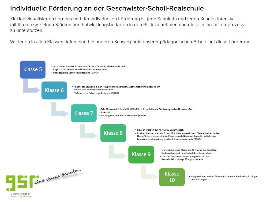 Individuelle Förderung ab 1920